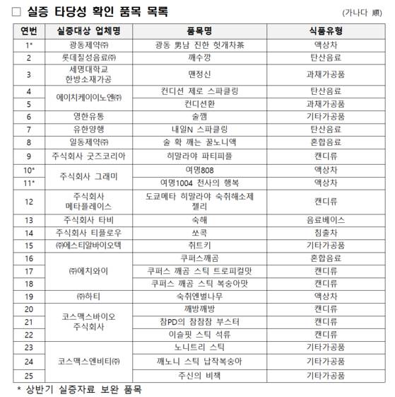 하반기 숙취해소 표시·광고 실증 결과(28품목). 사진 식약처
