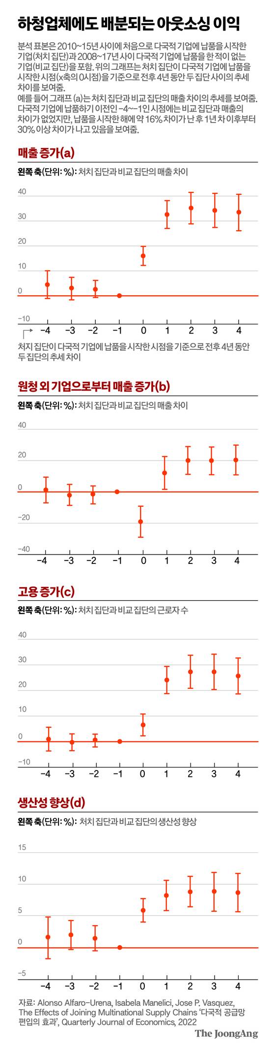 하청업체에도 배분되는 아웃소싱 이익 그래픽 이미지. [자료제공=Alonso Alfaro-Ureña, Isabela Manelici, Jose P. Vasquez, The Effects of Joining Multinational Supply Chains'다국적 공급망 편입의 효과',Quarterly Journal of Economics, 2022]
