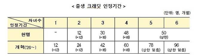 [서울=뉴시스] 내년부터 적용되는 출산 크레딧 제도 (자료=복지부 제공) 2025. 12. 29.  *재판매 및 DB 금지