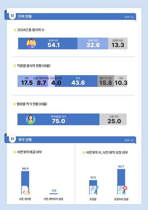 2025 웹툰산업 실태조사. (콘진원 제공) *재판매 및 DB 금지