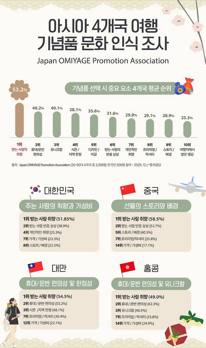 일본 오미야게 진흥협회 제공