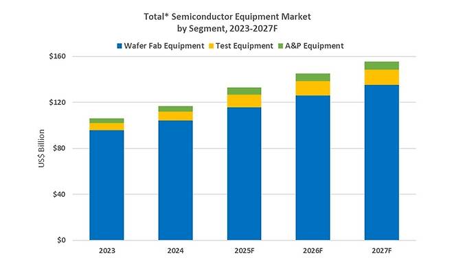 글로벌 반도체 제조장비 매출 전망 [국제반도체장비재료협회(SEMI) 제공. 재판매 및 DB 금지]