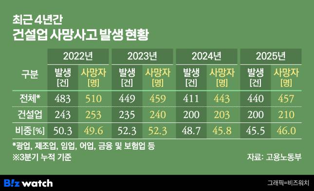 최근 4년간 건설업 사망사고 발생 현황/그래픽=비즈워치