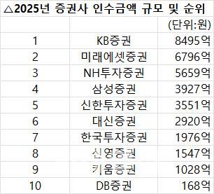 (자료=이데일리)