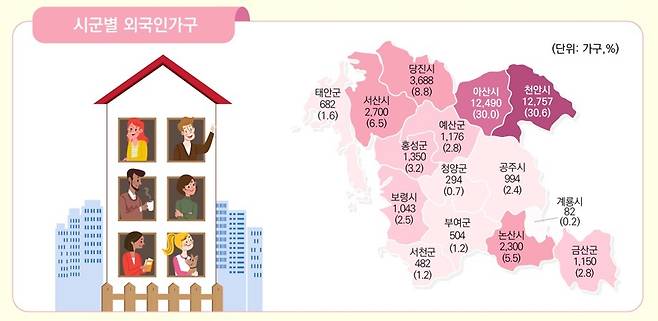 충남도 내 시군별 외국인 가구  도표.(충남도 제공. 재판매 및 DB금지)/뉴스1