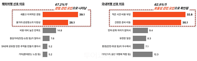 67.2%가 햐외여행 선호 이유로 '새로운 경험'을 꼽았다. 국여행 선호 이로 62.9%가 효율성이라도 답했다.&nbsp;