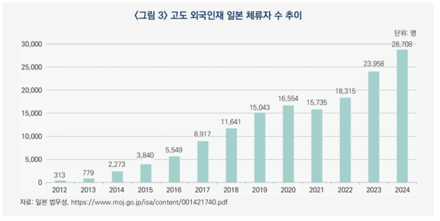 일본은 2012년 고급전문 외국인력의 적극적 도입을 위해 고도 인재 포인트 제도를 도입했다. 2015년에는 ‘고도 전문직’ 체류자격을 신설했다. [산업연 제공]