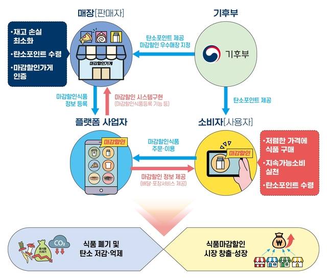 정부-플랫폼-식품업계 간 식품 마감할인 모델.[기후에너지환경부]