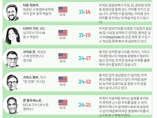 전문가즐의 미중 AI패권 전쟁 분석. 출처=월스트리트 저널