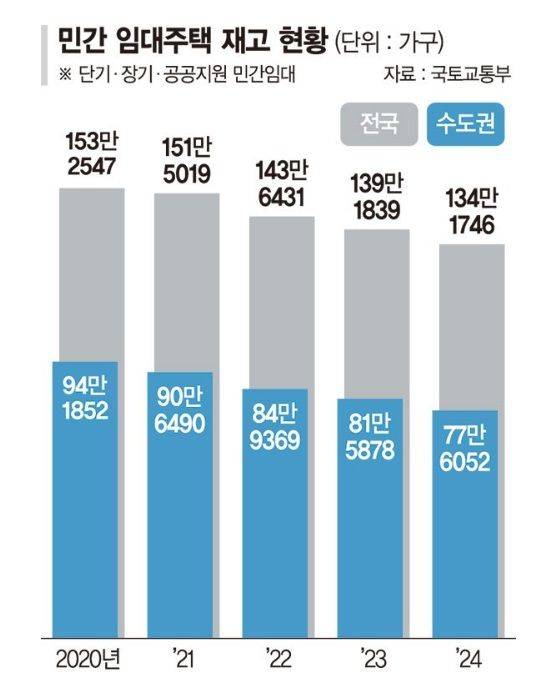 "전월세 20만가구 증발했다"...섬뜩한 경고, 규제