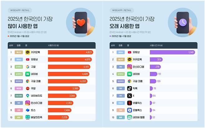 2025년 한국인이 가장 많이 사용한 앱(왼쪽), 가장 오래 사용한 앱 표 [사진=와이즈앱·리테일]