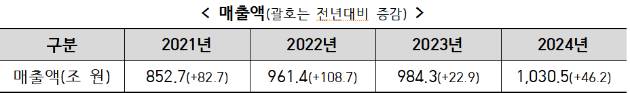 매출액은 1030조5000억원으로 전년 대비 4.7%인 46조2000억원 증가하며 4년 연속 상승했다. [사진=산업부]
