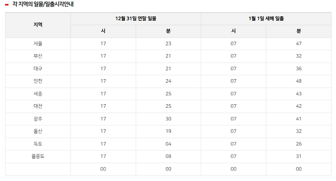 ▲ 주요 도시의 연말 일몰 시각·새해 일출 시각 [KASI 한국천문연구원 천문우주지식정보]