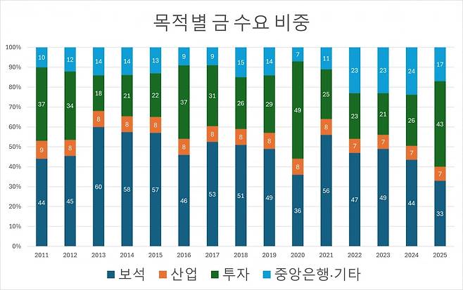 자료=세계금협회