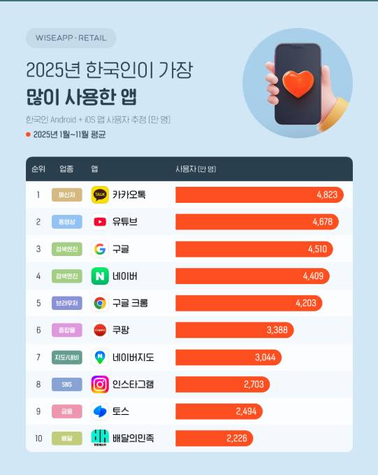 Ranking of smartphone apps with the largest number of Korean users in 2025, as shown in an analysis of smartphone usage patterns by market researcher Wiseapp Retail. KakaoTalk sits at No. 1, followed by YouTube, Google, Naver and more. [WISEAPP RETAIL]