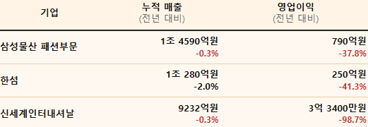 패션기업 3분기 누적 매출 및 영업익 [매경AX]