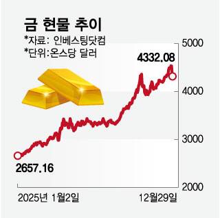 금 현물 추이/그래픽=임종철