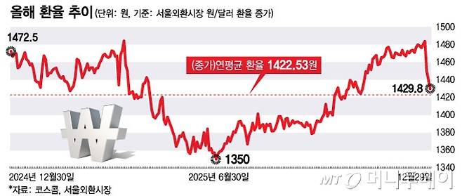 올해 환율 추이/그래픽=최헌정