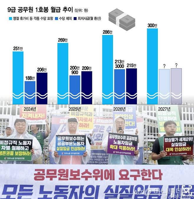 9급 공무원 1호봉 월급 추이/그래픽=윤선정