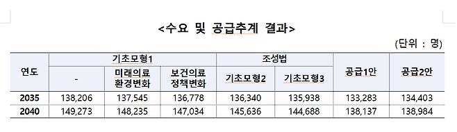수요 및 공급추계 결과./사진=보건복지부