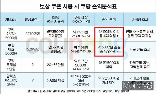 보상 쿠폰 사용 시 쿠팡 손익분석표(쿠팡 활성고객수는 2025년 3분기 쿠팡 발표 기준, 이츠 활성고객수는 와이즈앱·리테일·굿즈 데이터 2025년 11월 발표 기준). /그래픽=황정원 기자