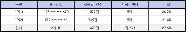 사진은 국민의힘 당무감사위원회 조사 결과. /사진 제공=국민의힘