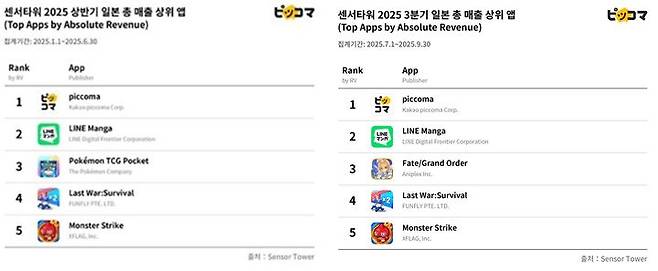 [서울=뉴시스] 센서타워가 조사·발표한 일본 총 매출 상위 앱. 픽코마가 올해 상반기, 3분기 부문 1위를 차지했다. (사진=카카오픽코마 제공) *재판매 및 DB 금지