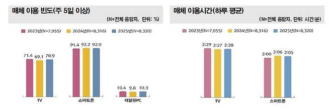 방송매체 이용 빈도 및 이용 시간 추이. (사진=방미통위 제공) *재판매 및 DB 금지