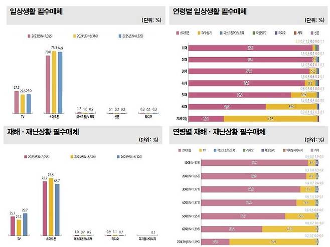 일상생활 필수매체 및 재해·재난 상황 필수매체 통계 추이. (사진=방미통위 제공) *재판매 및 DB 금지