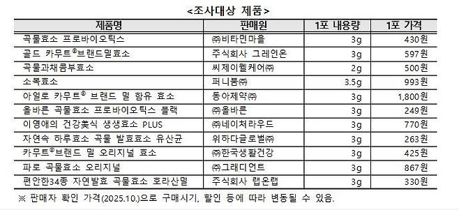 조사 대상 11개 효소식품