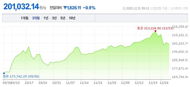 오늘 금값시세, 금값 추이 ©신한은행(오늘의 금시세, 국제 금가격, 금값, 금값시세한돈)