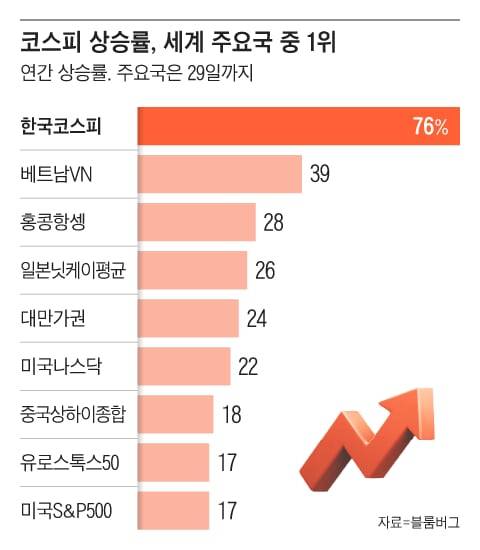 올해 코스피지수 상승률이 76%를 찍으면서 세계 주요국 중 1위를 차지했다./그래픽=조선디자인랩 김영재