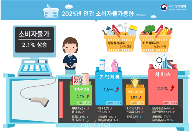 2025년 연간 소비자물가동향. ⓒ국가데이터처