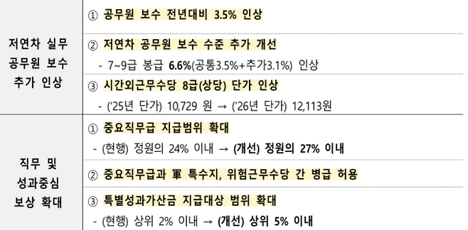 공무원 수당·보수규정 개정안 주요 내용 일부. (인사혁신처 제공)
