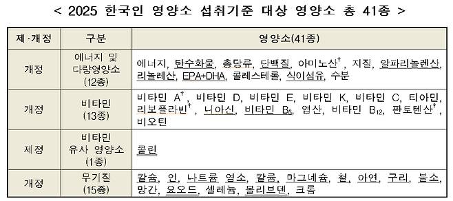 2025 한국인 영양소 섭취 기준 대상 영양소 41종. 자료 보건복지부