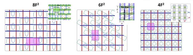 D램 소자를 둘 면적이 계속 좁아지는 중입니다. 8F²→6F²→4F². 지금까지는 4F² D램을 VCT D램으로 부르기도 합니다. 사진제공=삼성전자