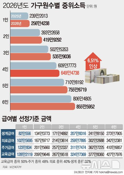 [서울=뉴시스] 2026년도 중위소득.  (그래픽=안지혜 기자)  hokma@newsis.com