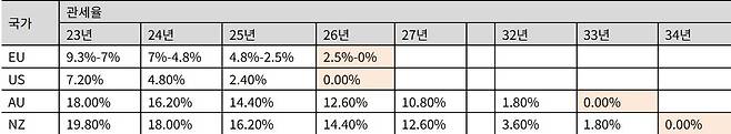 국가별 우유 관세율 변화 [국내 유업계 제공]
