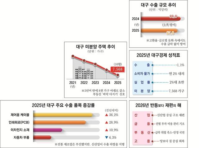 2025년 대구 주요 경제지표 그래프.