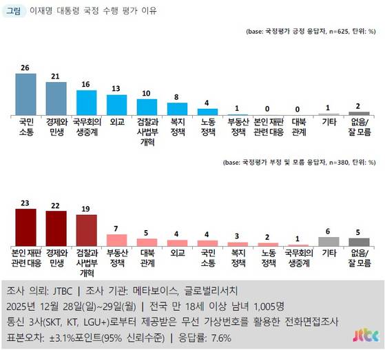 이재명 대통령 국정수행에 대한 긍정평가 이유와 부정평가 이유