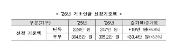 보건복지부 제공