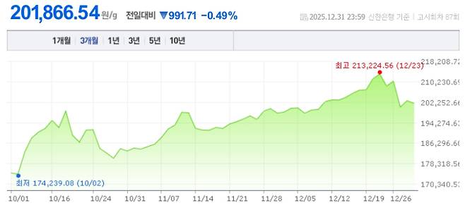 오늘 금값시세, 금값 추이 ©신한은행(오늘의 금시세, 국제 금가격, 금값, 금값시세한돈)