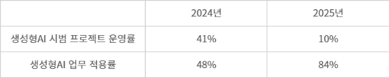 국제금융협회(IIF)·EY ‘2025년 금융서비스 AI 활용 보고서’ - 금융기관 생성형 AI 프로젝트·업무 운영 현황