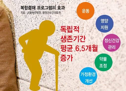 나이에 따라 자연스럽게 진행되는 노화는 되돌리기 어렵지만, 노쇠는 적극적 개입으로 치료가 가능하다. 노쇠 치를 위한 복합중재 프로그램의 효과를 나타낸 그래프.