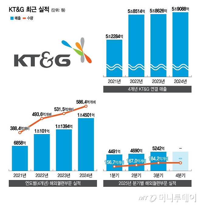 KT&G 최근 실적/그래픽=윤선정