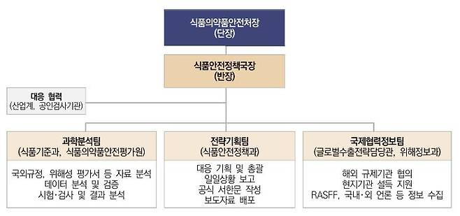 [서울=뉴시스] 식품의약품안전처는 지난해 7월 15일 덴마크 수의식품청(DVFA)으로부터 한국산 라면 3개 제품 중 2개 제품에 대한 회수 조치를 철회하고 덴마크 내 판매를 재개한다는 서한을 받았다고 밝혔다. 사진은 식약처 해외수출 긴급 대응단 구성도. (사진=식약처 제공) 2025.12.29. photo@newsis.com *재판매 및 DB 금지