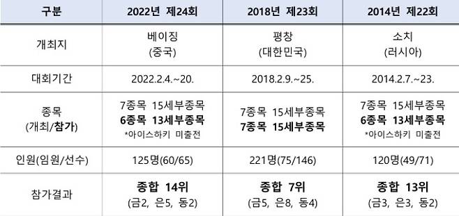 대한민국 선수단의 전 동계올림픽 참가 현황. 대한체육회 제공