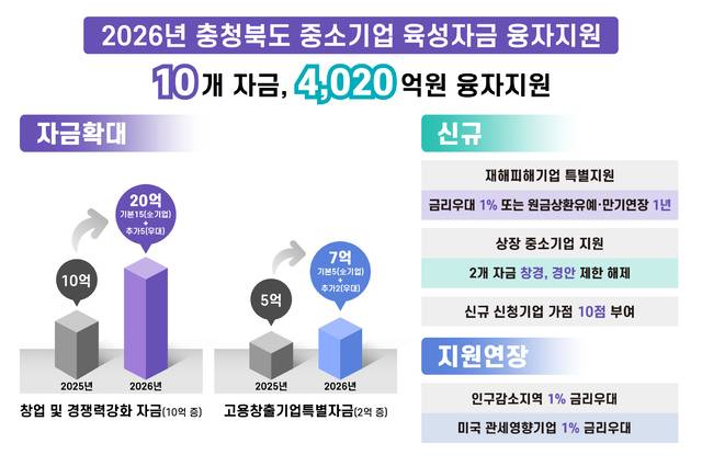 ▲ 충북도, 2026년 중소기업육성자금 4,020억 원 융자지원.
