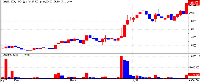 Graphy stock trend on Dec 24.(Image=MP Doctor)