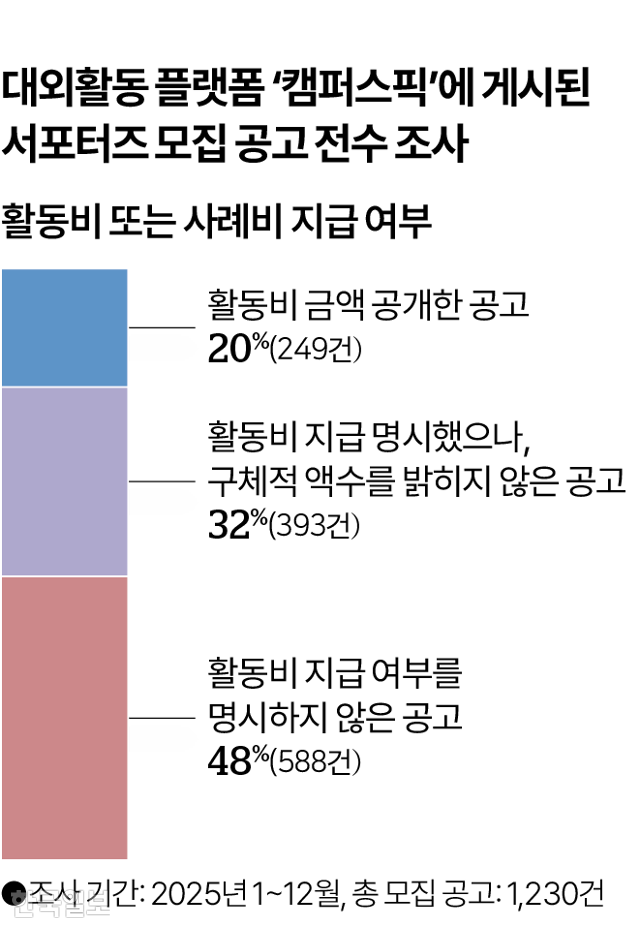 대외활동 플랫폼 '캠퍼스픽'에 지난 한 해 게시된 서포터스 모집 공고 1,230건 중 활동비나 사례비 지급 여부를 명시하지 않은 공고가 48%(588건)에 육박했다. 그래픽=박종범 기자